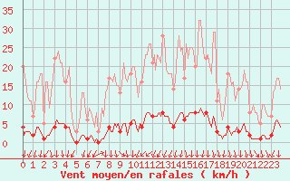 Courbe de la force du vent pour Saint-Michel-d