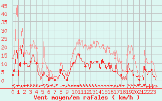 Courbe de la force du vent pour Carrion de Calatrava (Esp)