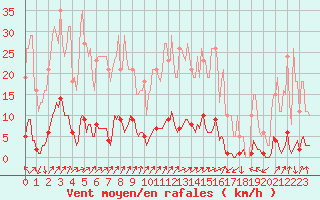 Courbe de la force du vent pour Guret (23)