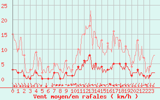 Courbe de la force du vent pour Saint-Michel-d