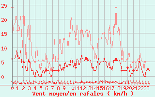 Courbe de la force du vent pour Saint-Antonin-du-Var (83)