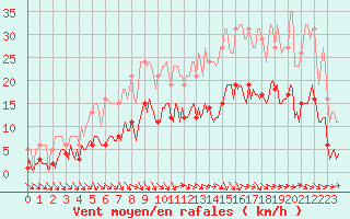 Courbe de la force du vent pour Pouzauges (85)