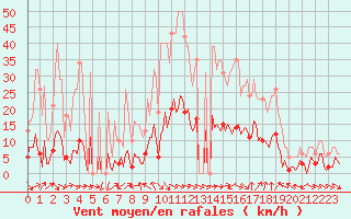 Courbe de la force du vent pour Xert / Chert (Esp)