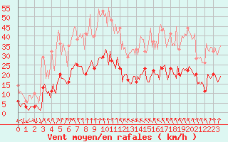 Courbe de la force du vent pour Saint-Cyprien (66)