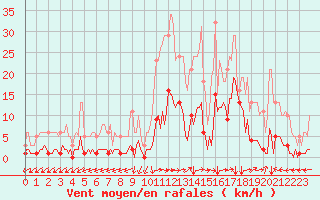 Courbe de la force du vent pour Ristolas (05)