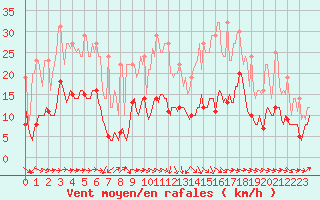 Courbe de la force du vent pour Plussin (42)