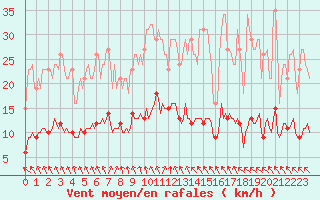 Courbe de la force du vent pour Mazinghem (62)