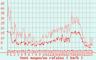 Courbe de la force du vent pour Aniane (34)