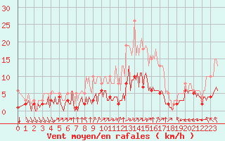 Courbe de la force du vent pour Bourg-en-Bresse (01)