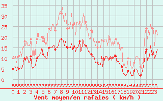 Courbe de la force du vent pour Saint-Martial-de-Vitaterne (17)