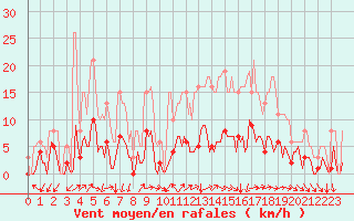 Courbe de la force du vent pour Avril (54)