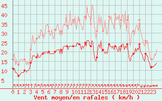 Courbe de la force du vent pour Mirebeau (86)