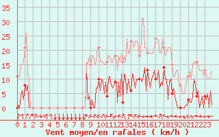 Courbe de la force du vent pour Ploeren (56)