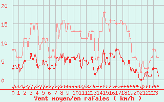 Courbe de la force du vent pour Tthieu (40)