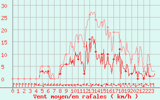 Courbe de la force du vent pour Saint-Yrieix-le-Djalat (19)