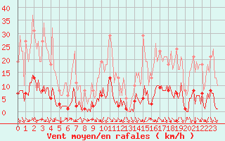 Courbe de la force du vent pour Abbeville - Hpital (80)