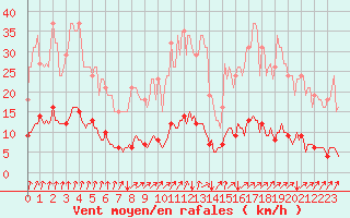 Courbe de la force du vent pour Neufchtel-Hardelot (62)