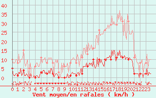 Courbe de la force du vent pour Jan (Esp)