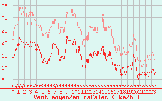 Courbe de la force du vent pour Aytr-Plage (17)