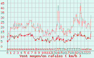 Courbe de la force du vent pour Goulles - Bagnard (19)