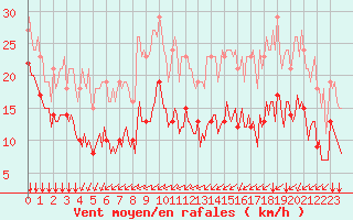 Courbe de la force du vent pour Aytr-Plage (17)