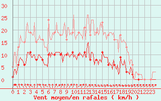 Courbe de la force du vent pour Nonaville (16)