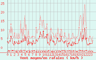 Courbe de la force du vent pour Laroque (34)