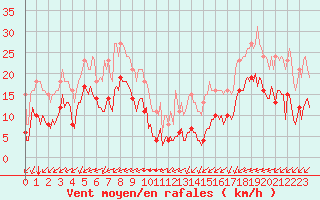 Courbe de la force du vent pour Montroy (17)