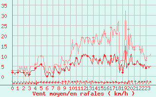 Courbe de la force du vent pour Chatelus-Malvaleix (23)