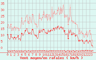 Courbe de la force du vent pour Luc-sur-Orbieu (11)