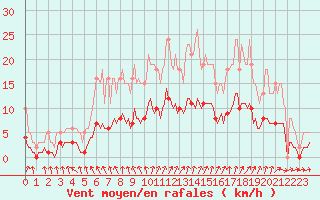 Courbe de la force du vent pour Bannalec (29)