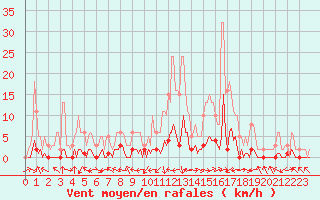 Courbe de la force du vent pour Saint-Laurent-du-Pont (38)
