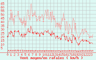 Courbe de la force du vent pour Chatelus-Malvaleix (23)