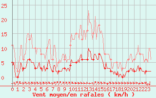 Courbe de la force du vent pour Ancey (21)