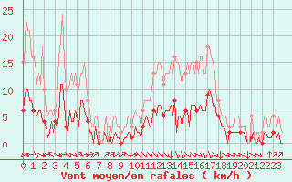 Courbe de la force du vent pour Aniane (34)