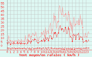 Courbe de la force du vent pour Laroque (34)