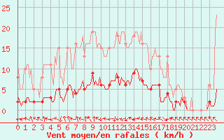 Courbe de la force du vent pour Blac (69)