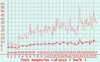 Courbe de la force du vent pour Courcelles (Be)