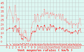 Courbe de la force du vent pour Saint-Julien-en-Quint (26)