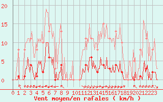 Courbe de la force du vent pour Jan (Esp)
