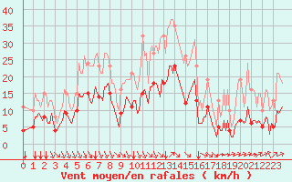 Courbe de la force du vent pour Saint-Haon (43)