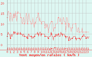 Courbe de la force du vent pour Thurey (71)