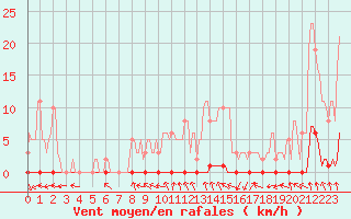 Courbe de la force du vent pour Hazebrouck (59)