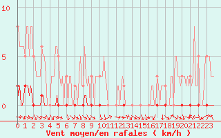 Courbe de la force du vent pour La Lande-sur-Eure (61)