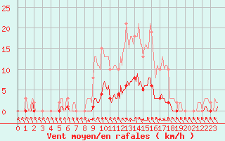 Courbe de la force du vent pour Forceville (80)