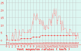 Courbe de la force du vent pour Priay (01)