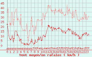 Courbe de la force du vent pour Saint-Nazaire-d