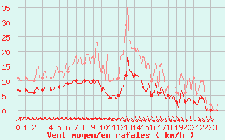 Courbe de la force du vent pour Caix (80)