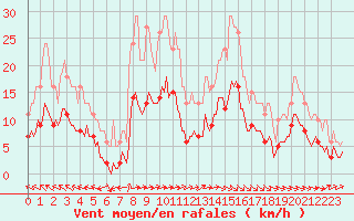 Courbe de la force du vent pour Thurey (71)