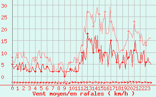 Courbe de la force du vent pour Sallles d